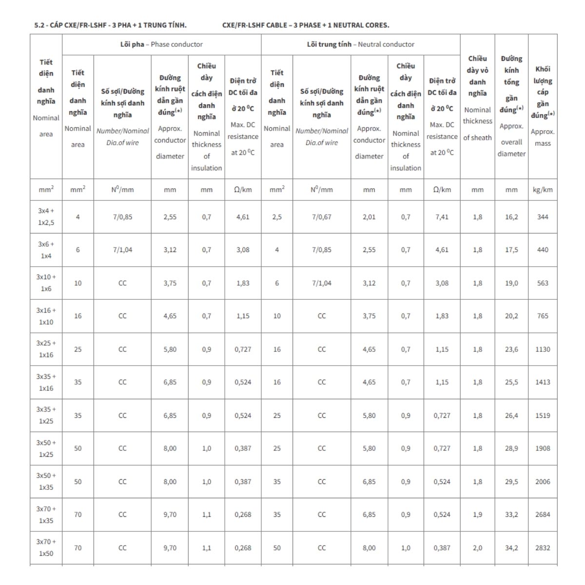 Cáp điện lực hạ thế chống cháy ít khói không halogen Cadivi CXE/FR-LSHF - 0.6/1kV 3+1 lõi