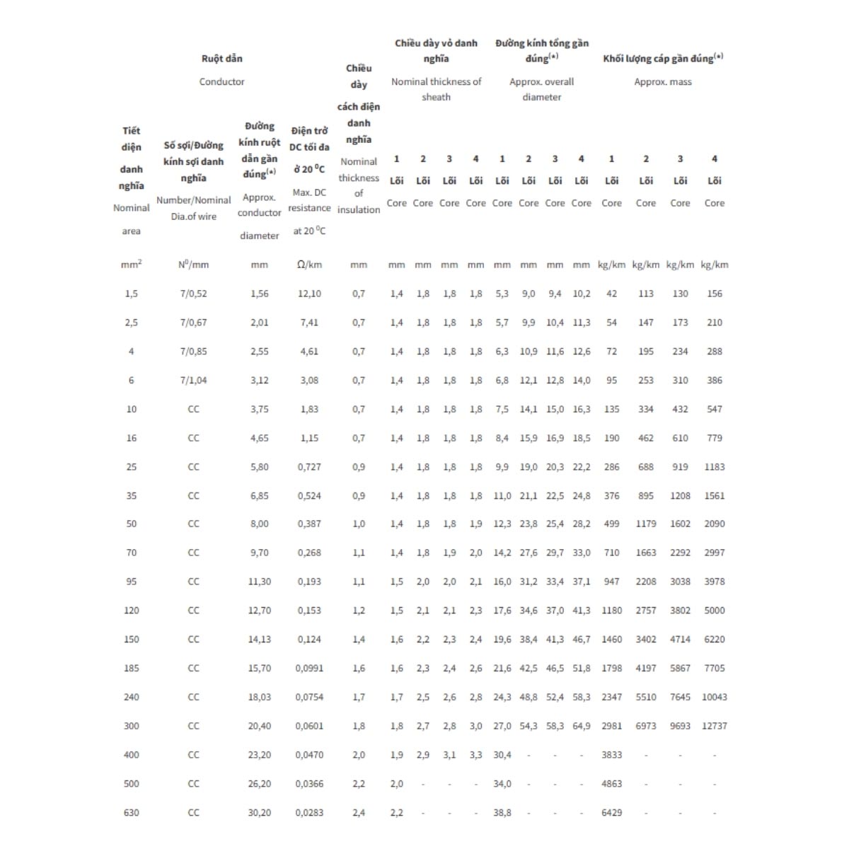Cáp điện lực hạ thế chống cháy ít khói không halogen Cadivi CXE/FR-LSHF - 0.6/1kV 3 lõi