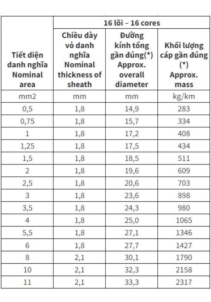 Cáp điều khiển Cadivi có màn chắn chống nhiễu DVV/Sc - 0.6/1kV 16 lõi cách điện PVC