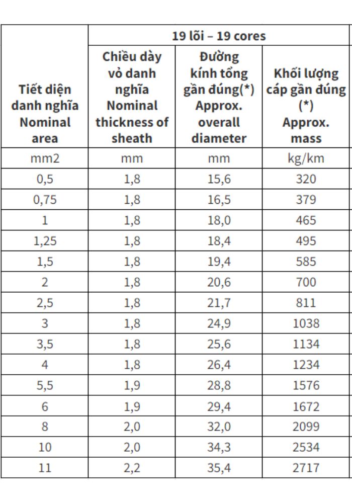 Cáp điều khiển Cadivi có màn chắn chống nhiễu DVV/Sc - 0.6/1kV 19 lõi cách điện PVC