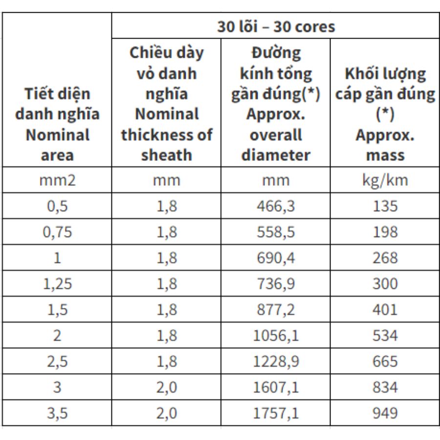 Cáp điều khiển Cadivi có màn chắn chống nhiễu DVV/Sc - 0.6/1kV 30 lõi cách điện PVC