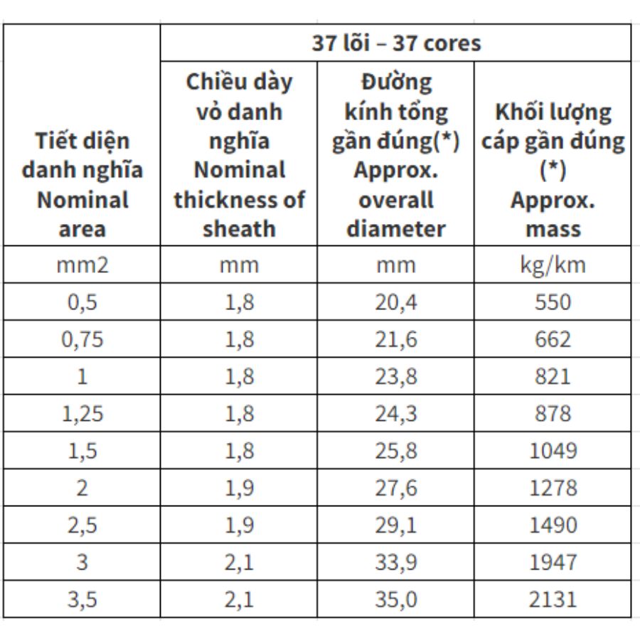 Cáp điều khiển Cadivi có màn chắn chống nhiễu DVV/Sc - 0.6/1kV 37 lõi cách điện PVC