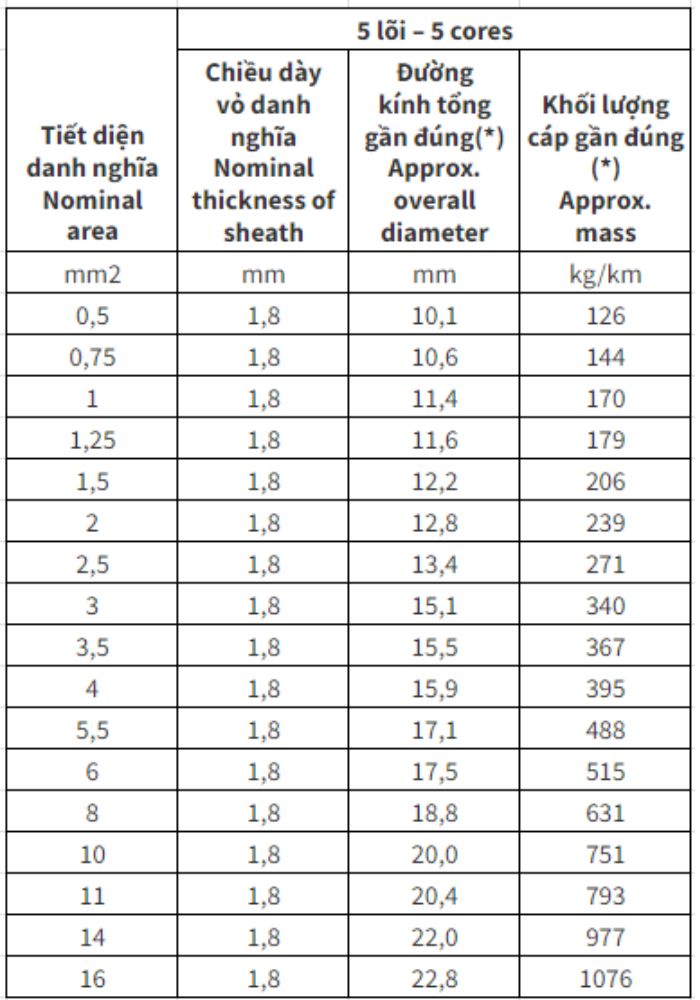 Cáp điều khiển Cadivi có màn chắn chống nhiễu DVV/Sc - 0.6/1kV 5 lõi cách điện PVC