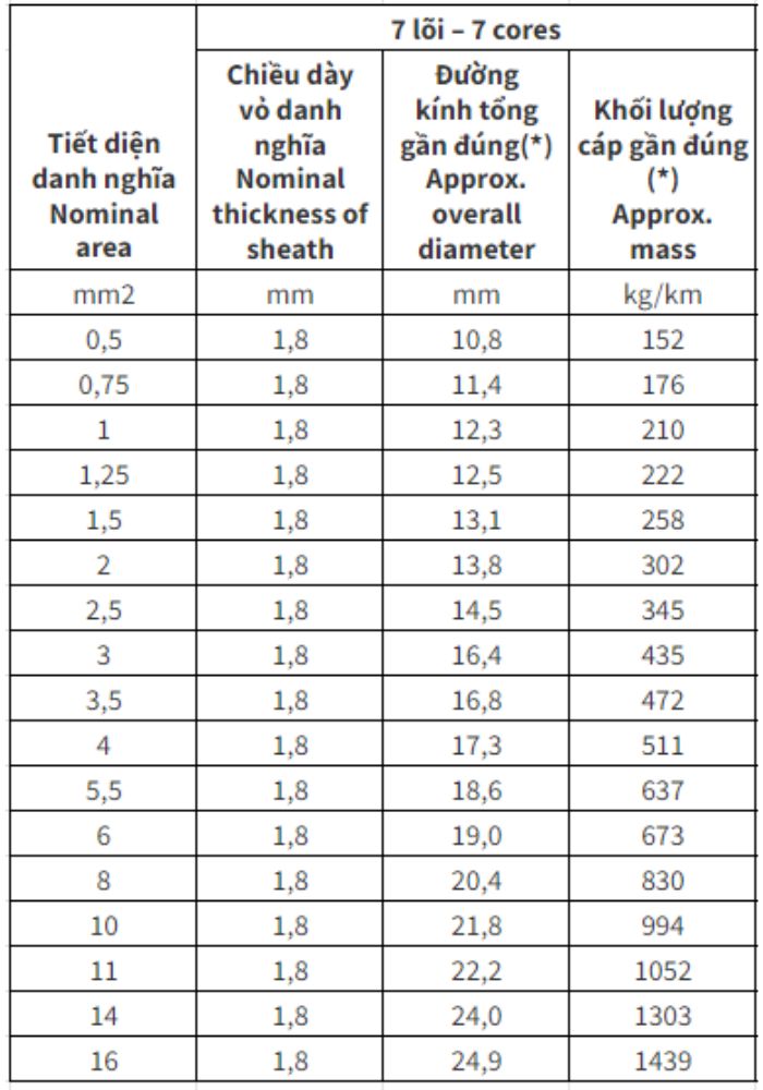 Cáp điều khiển Cadivi có màn chắn chống nhiễu DVV/Sc - 0.6/1kV 7 lõi cách điện PVC