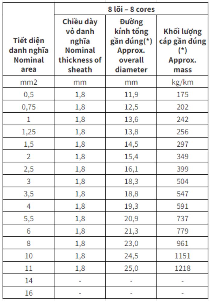 Cáp điều khiển Cadivi có màn chắn chống nhiễu DVV/Sc - 0.6/1kV 8 lõi cách điện PVC