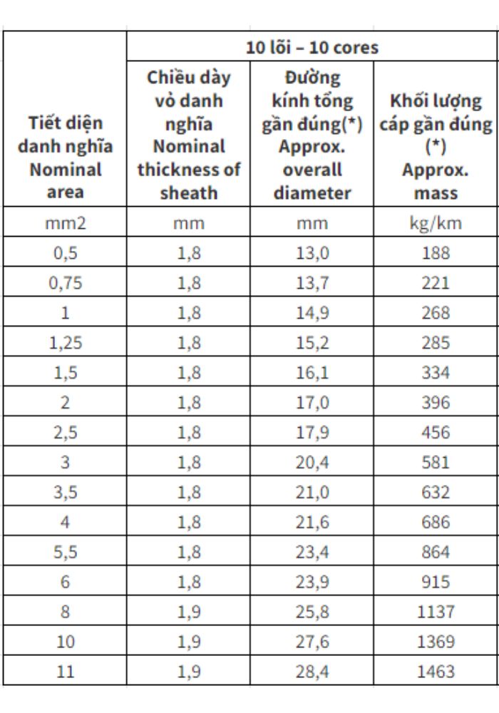 Cáp điều khiển Cadivi DVV - 0.6/1kV 10 lõi cách điện PVC