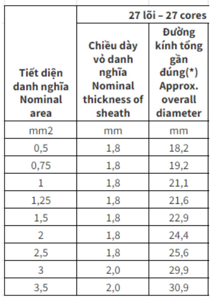 Cáp điều khiển Cadivi DVV - 0.6/1kV 27 lõi cách điện PVC