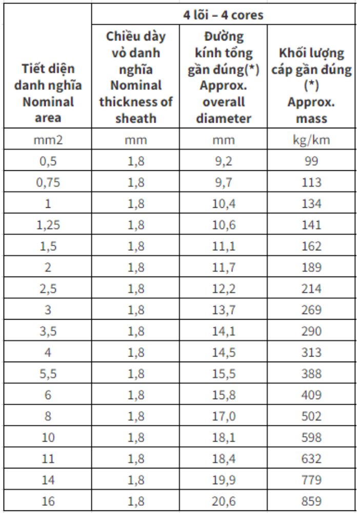 Cáp điều khiển Cadivi DVV - 0.6/1kV 4 lõi cách điện PVC