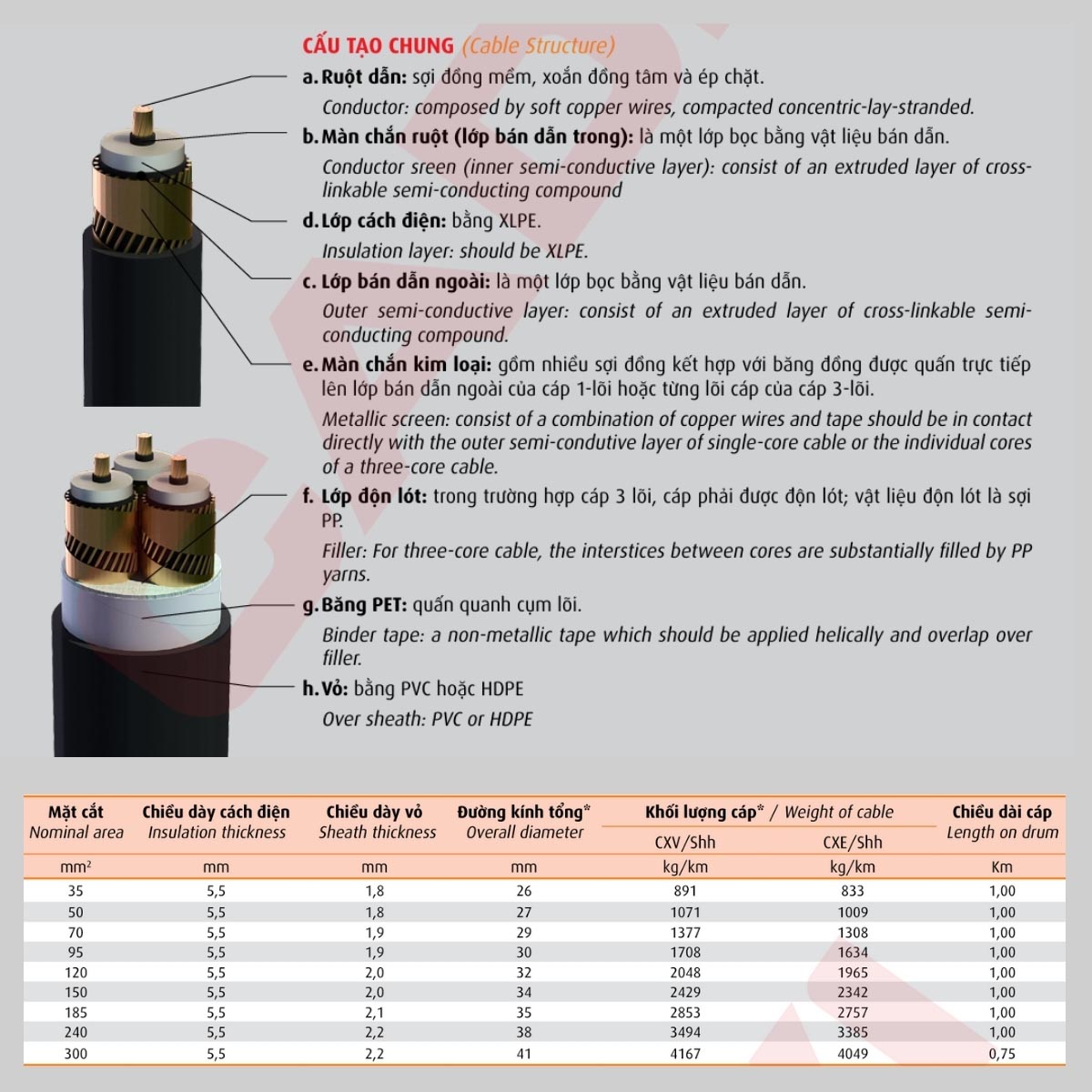 Cáp trung thế có màn chắn kim loại Cadivi CXV/S - 12/20(24) kV* 1 lõi