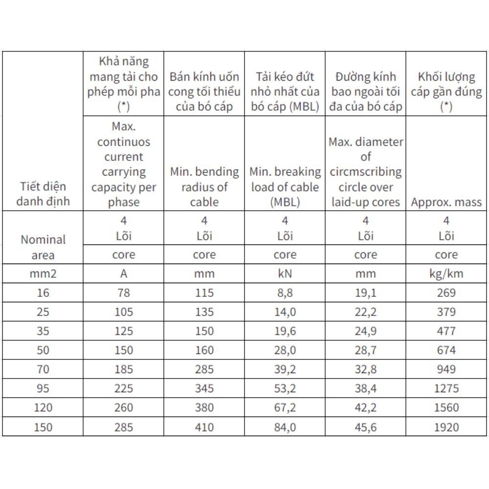 Cáp vặn xoắn hạ thế Cadivi LV-ABC - 0.6/1kV 4 lõi cách điện XLPE