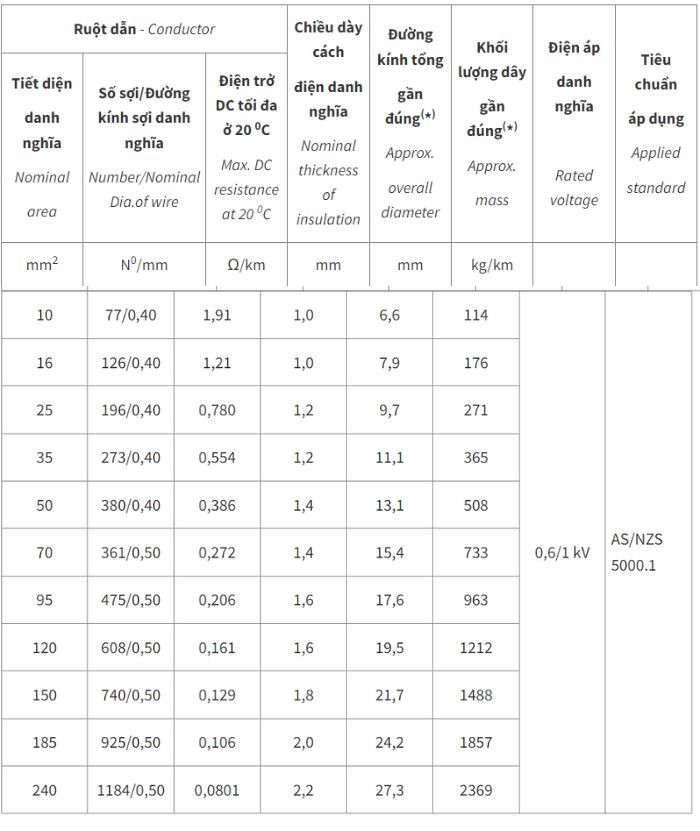 Dây điện Cadivi bọc nhựa PVC VCm - 0,6/1kV