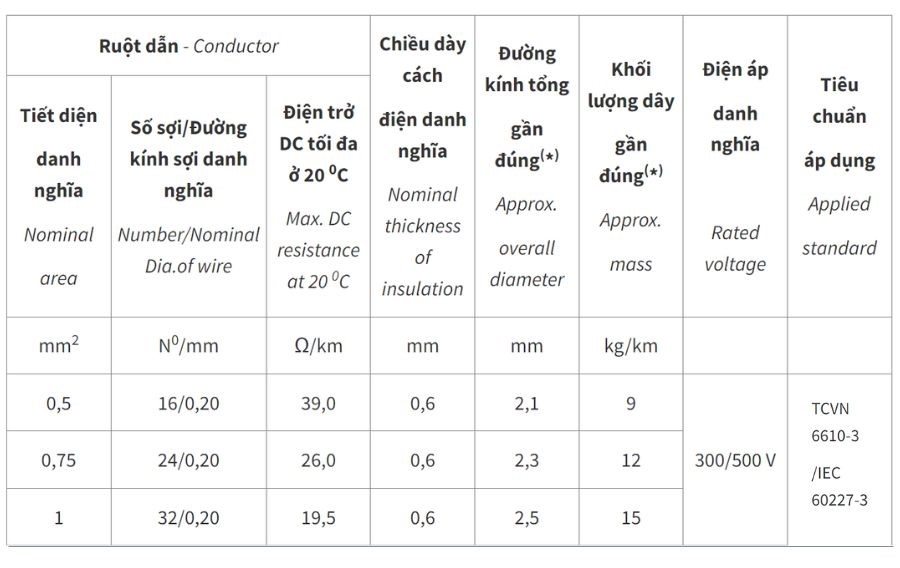 Dây điện Cadivi bọc nhựa PVC VCm - 300/500V