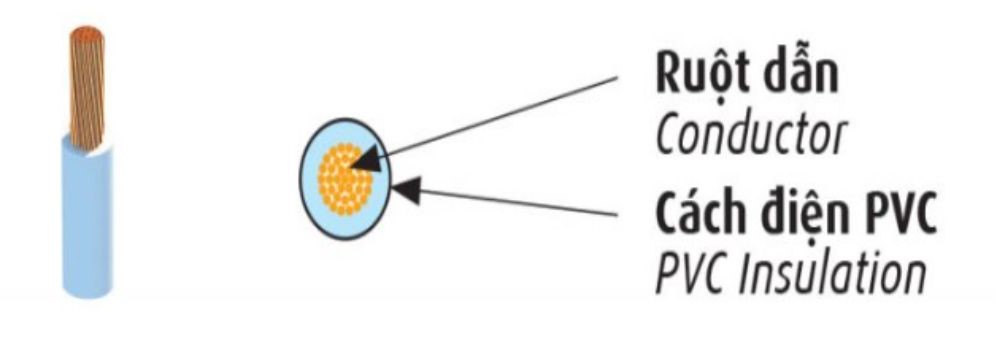Dây điện Cadivi bọc nhựa PVC VCm - 450/750V