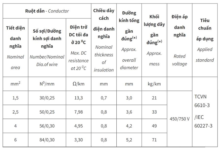 Dây điện Cadivi bọc nhựa PVC VCm - 450/750V