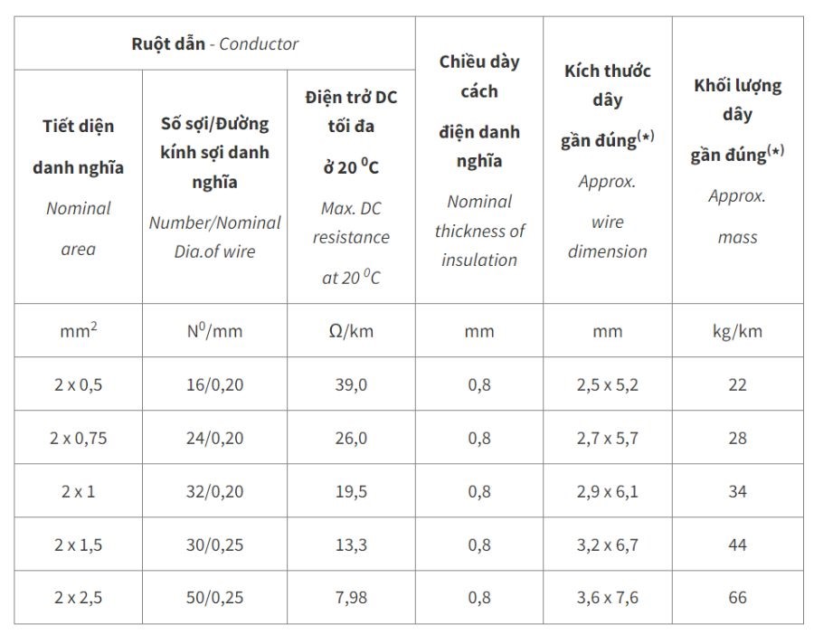 Dây điện Cadivi đôi mềm bọc nhựa PVC VCmd - 0,6/1kV