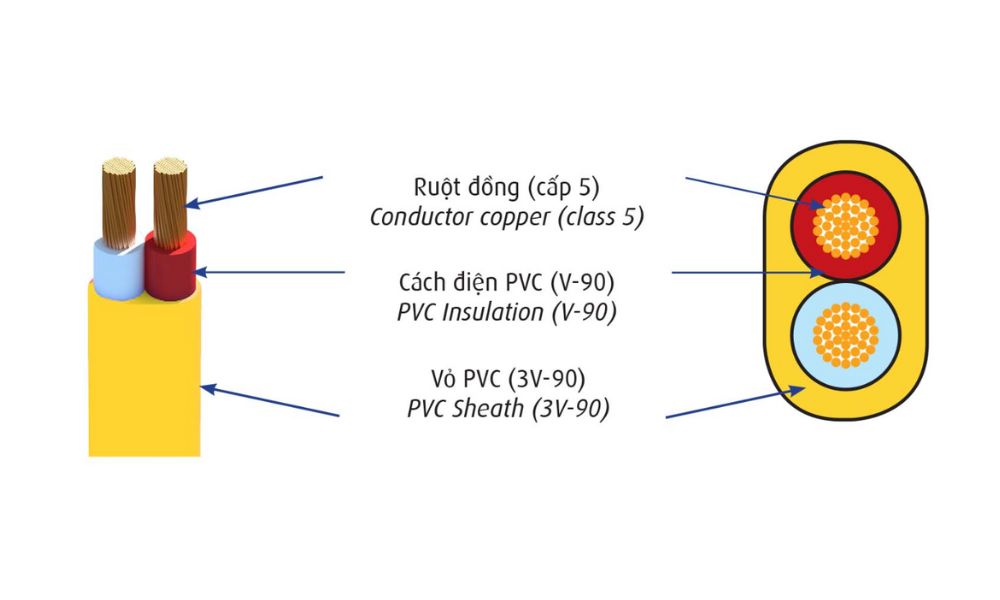 Dây điện Cadivi mềm bọc nhựa PVC VCmo - 450/750V