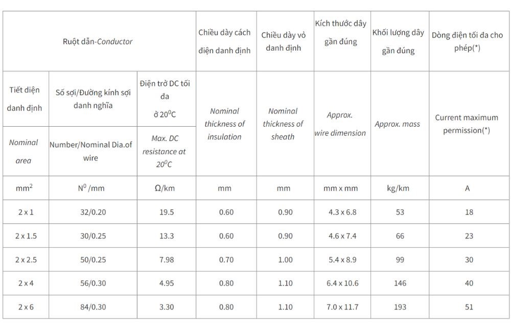 Dây điện Cadivi mềm bọc nhựa PVC VCmo - 450/750V