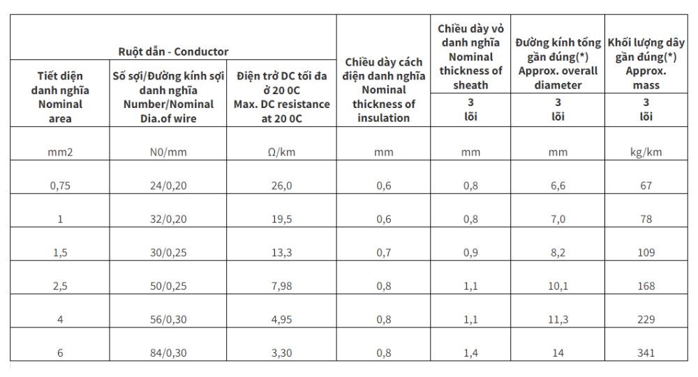 Dây điện Cadivi mềm bọc nhựa PVC VCmt 3 lõi - 300/500V