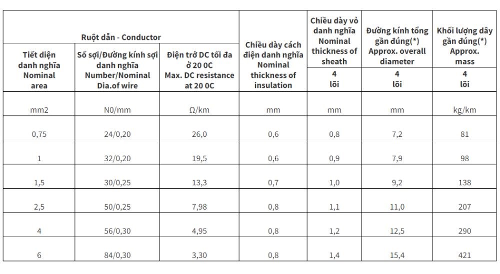 Dây điện Cadivi mềm bọc nhựa PVC VCmt 4 lõi - 300/500V