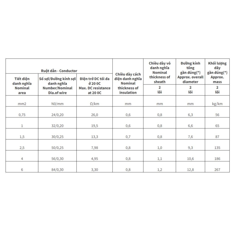 Dây điện Cadivi mềm bọc nhựa PVC VCmt/LF 2 lõi - 300/500V