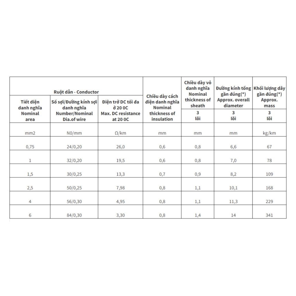 Dây điện Cadivi mềm bọc nhựa PVC VCmt/LF 3 lõi - 300/500V