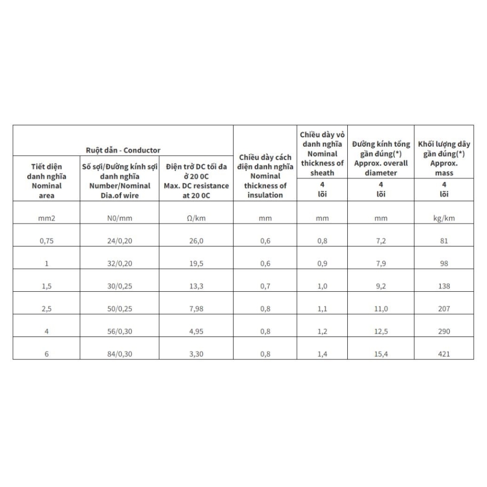 Dây điện Cadivi mềm bọc nhựa PVC VCmt/LF 4 lõi - 300/500V
