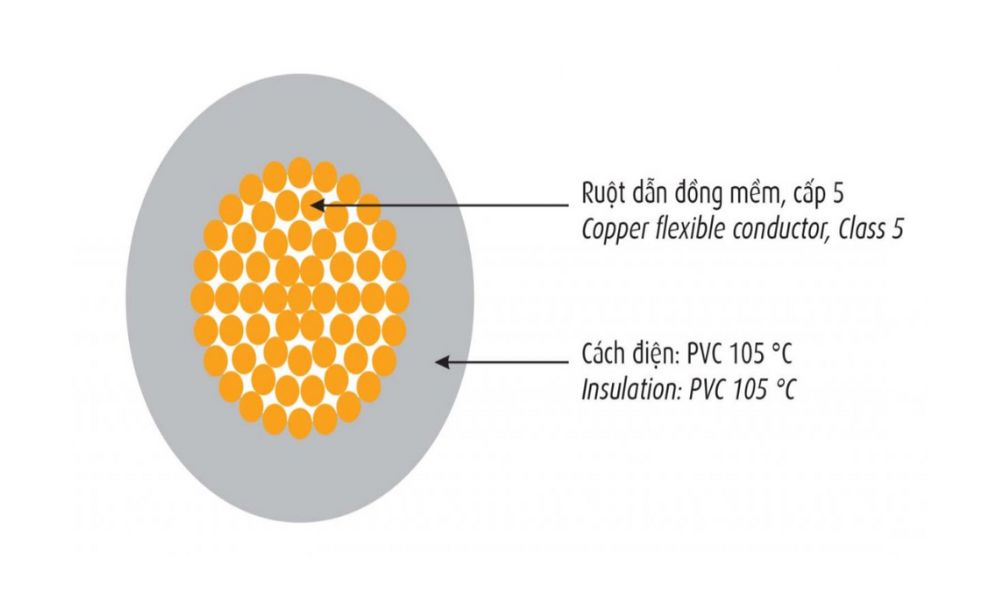 Dây điện lực Cadivi VCm/HR-LF chịu nhiệt cao 105 độ C không chì, ruột dẫn cấp 5