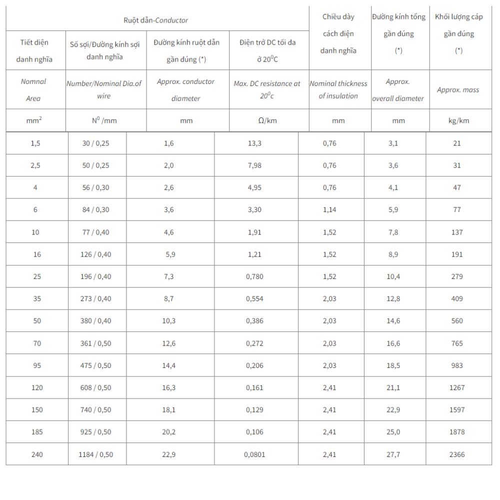 Dây điện lực Cadivi VCm/HR-LF chịu nhiệt cao 105 độ C không chì, ruột dẫn cấp 5