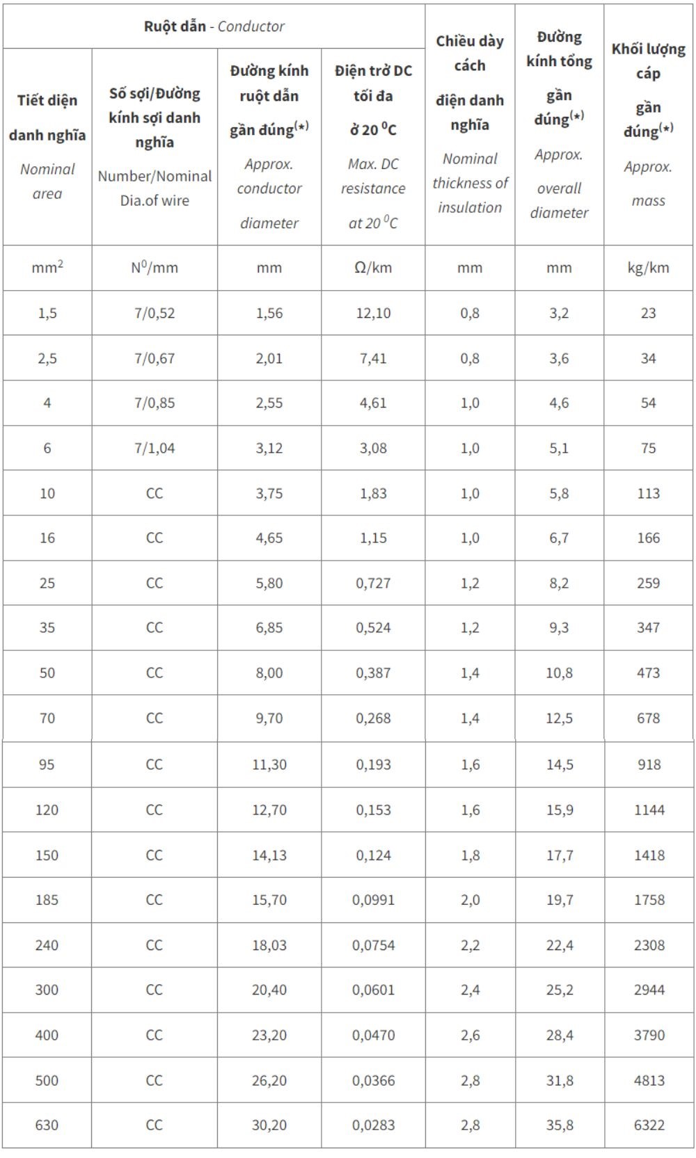 Dây điện lực chậm cháy Cadivi CV/FRT - 0,6/1kV
