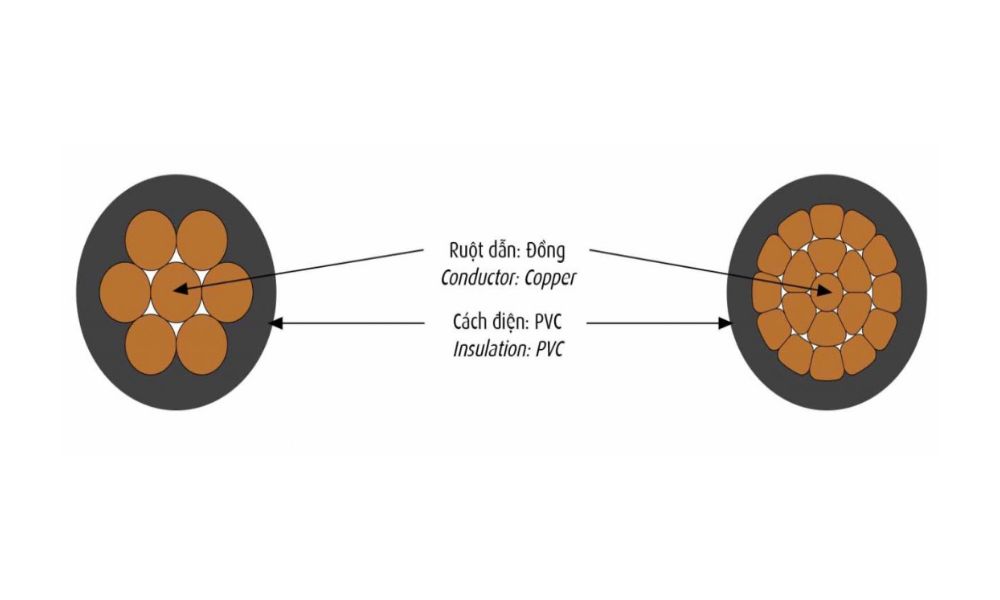 Dây điện lực hạ thế Cadivi CV - 0,6/1kV - Loại TER