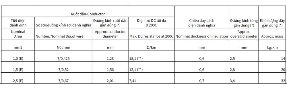 Dây điện lực hạ thế Cadivi CV - 0,6/1kV - Loại TER