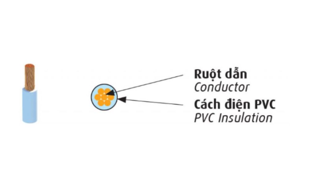 Dây điện lực hạ thế Cadivi CV - 600V, Tiêu chuẩn JIS C 3307