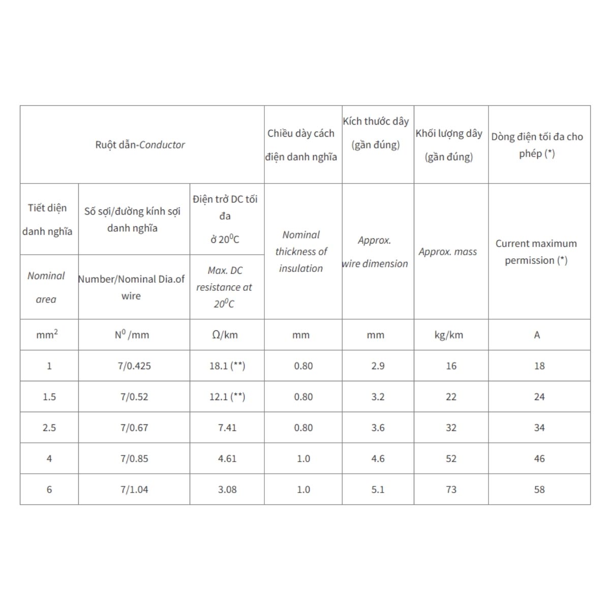 Dây đồng cách điện Cadivi CZ/LSHF - 0,6/1kV