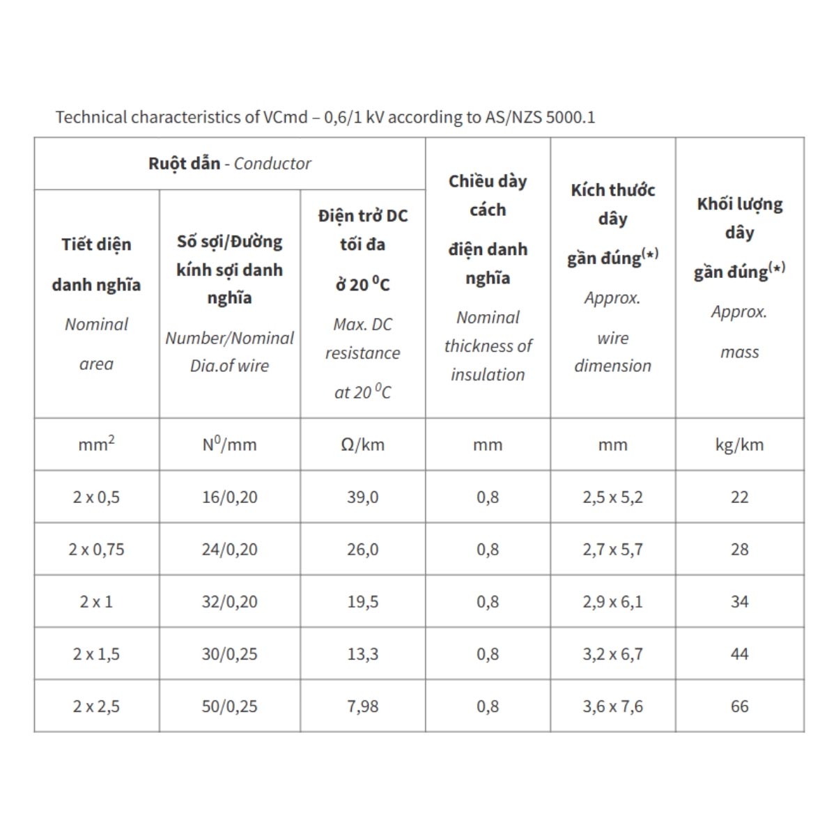 Dây đồng đôi mềm dẹt bọc PVC Cadivi VCmd/LF - 0,6/1kV-(90) không chì 90ºC