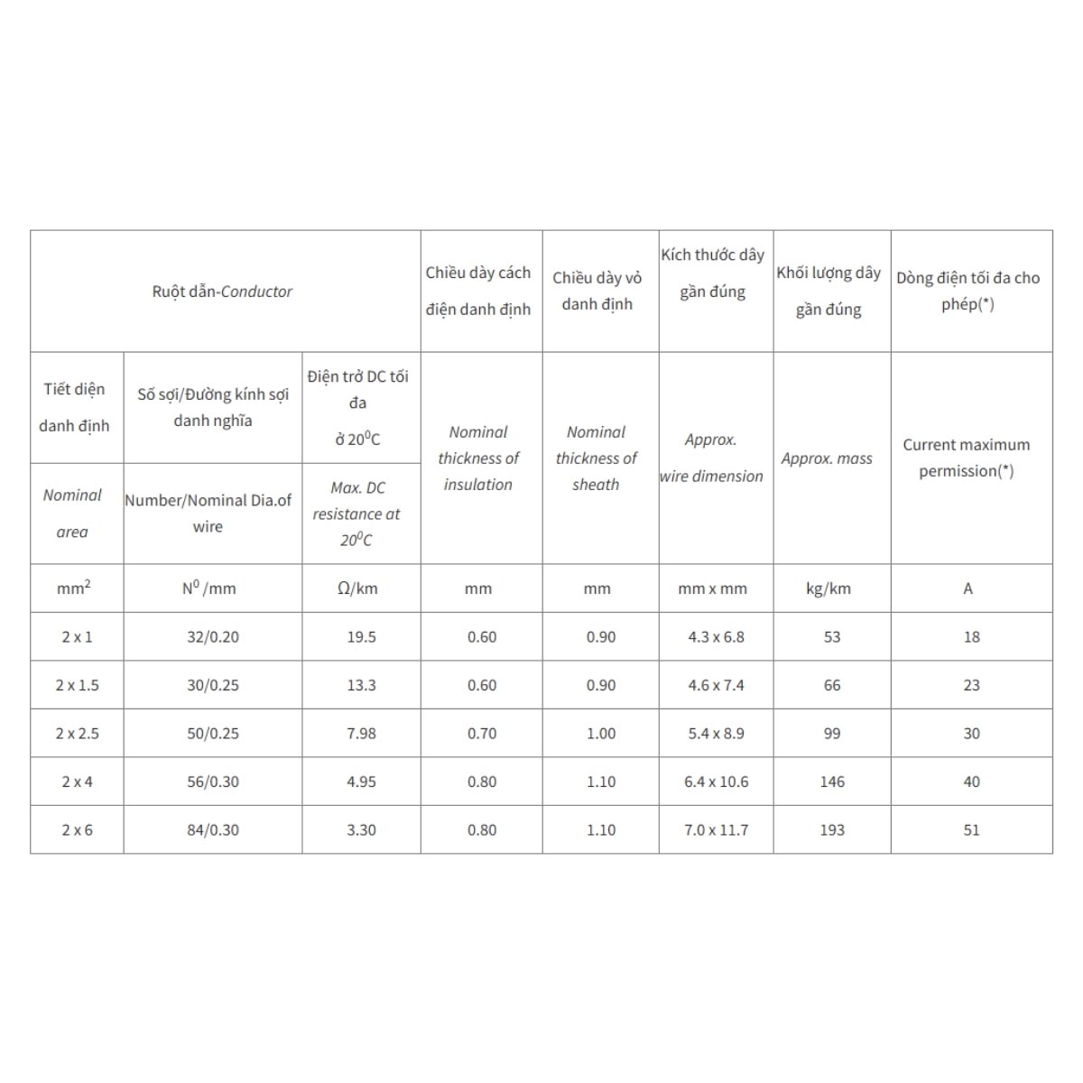Dây đồng đôi mềm ovan bọc PVC Cadivi VCmo/LF - 450/750V-(90ET) không chì 90ºC