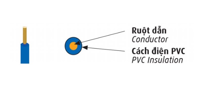 Dây đồng đơn Cadivi cứng bọc PVC VC - 300/500V