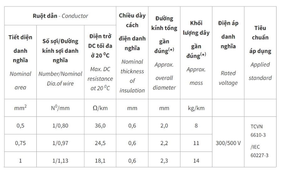Dây đồng đơn Cadivi cứng bọc PVC VC - 300/500V