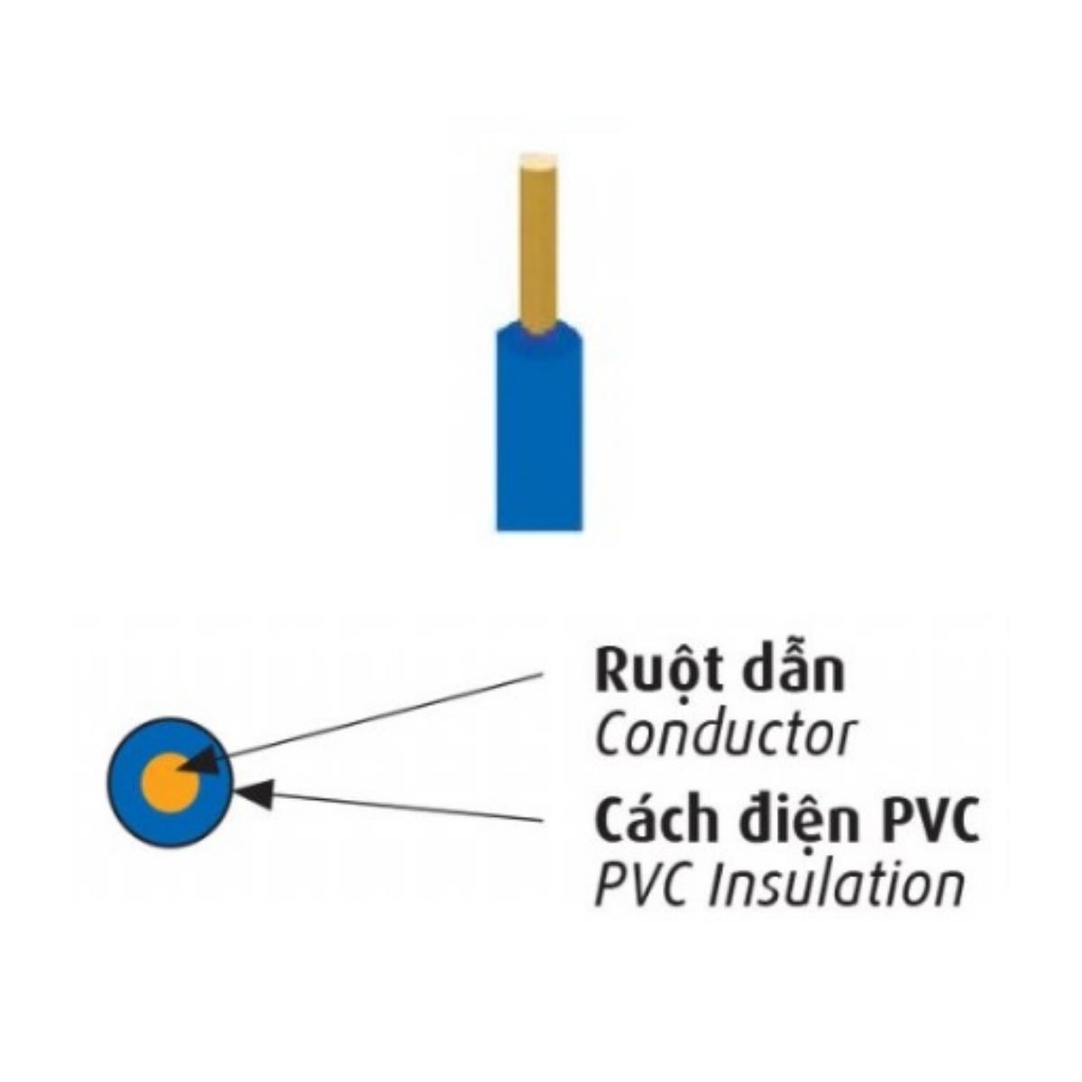 Dây đồng đơn cứng bọc PVC Cadivi VC/LF không chì 70ºC