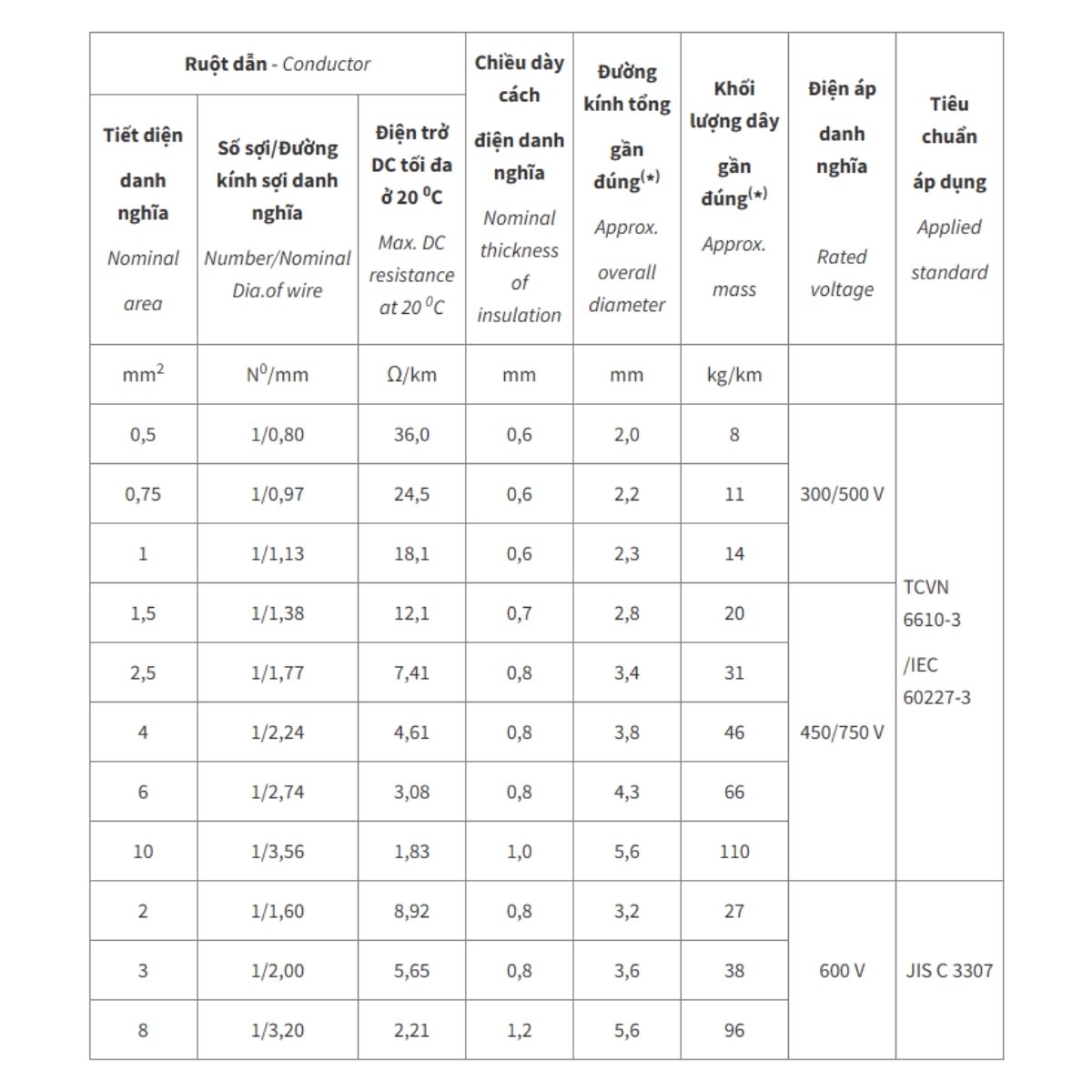 Dây đồng đơn cứng bọc PVC Cadivi VC/LF không chì 70ºC