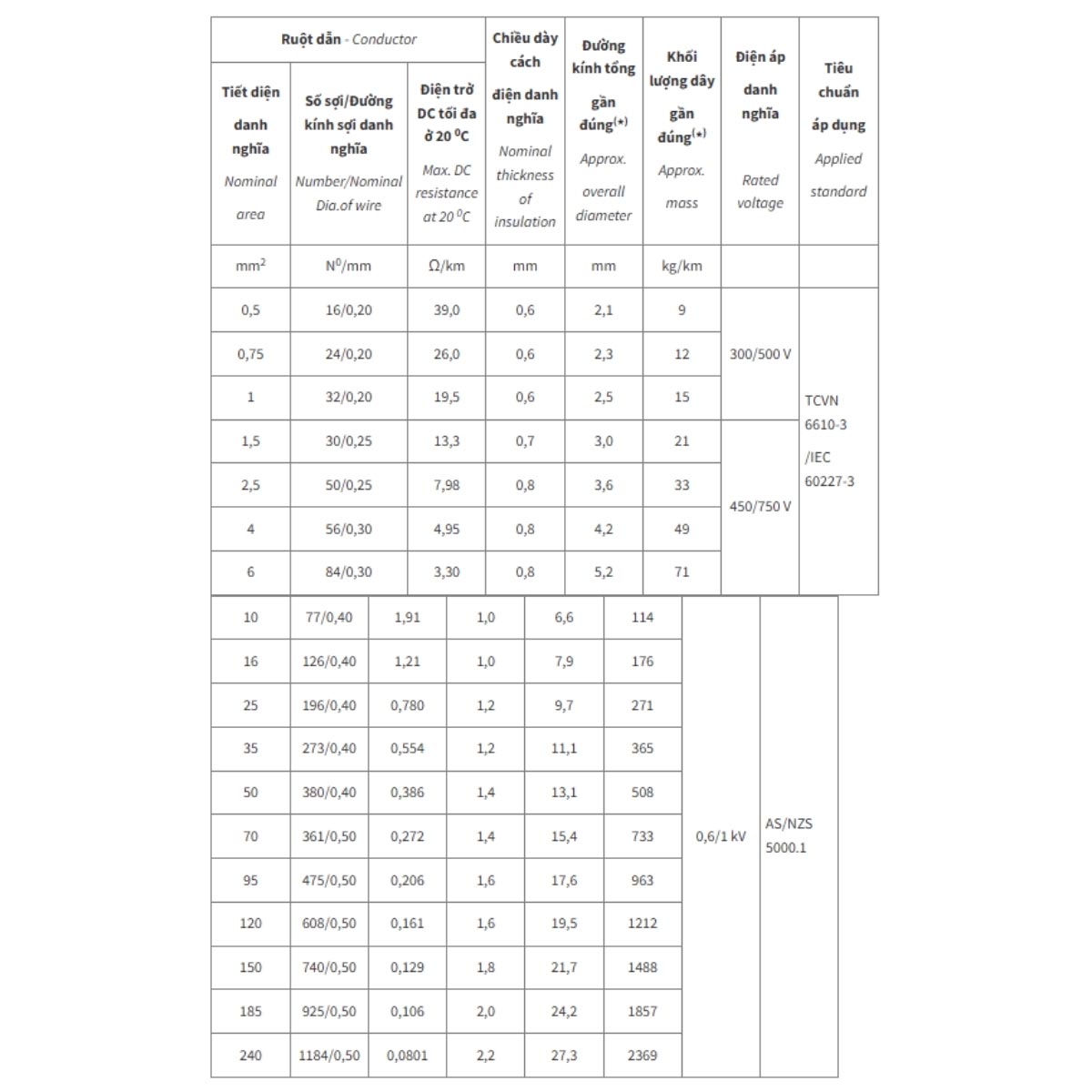 Dây đồng đơn mềm bọc PVC Cadivi VCm/LF không chì 70ºC