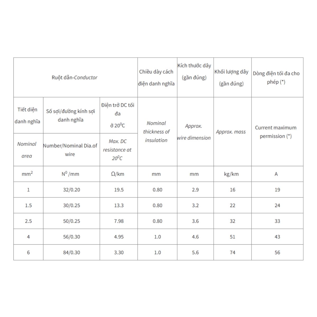 Dây đồng mềm cách điện Cadivi ZCm/LSHF - 0,6/1kV