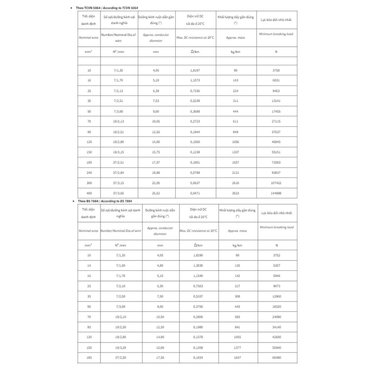 Dây đồng trần xoắn C Cadivi