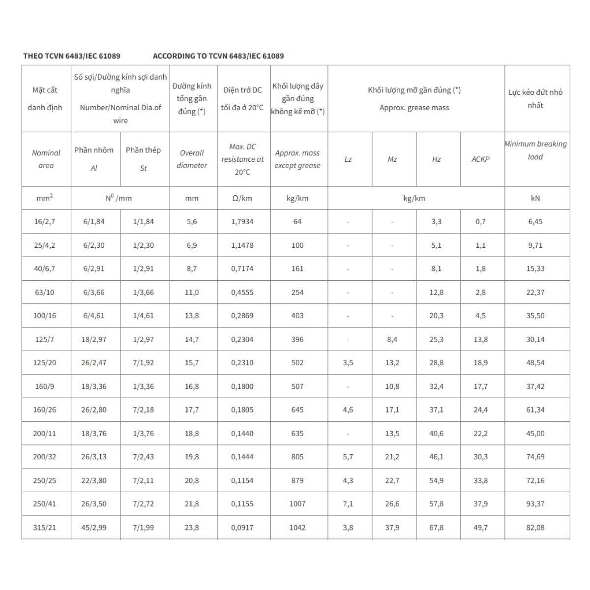 Dây nhôm lõi thép AS Cadivi