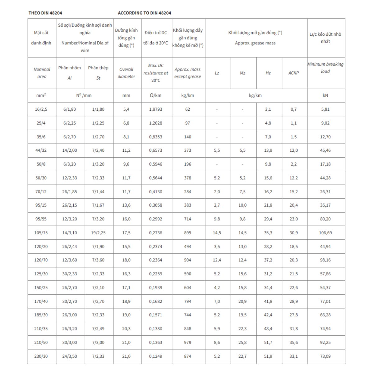 Dây nhôm lõi thép AS Cadivi
