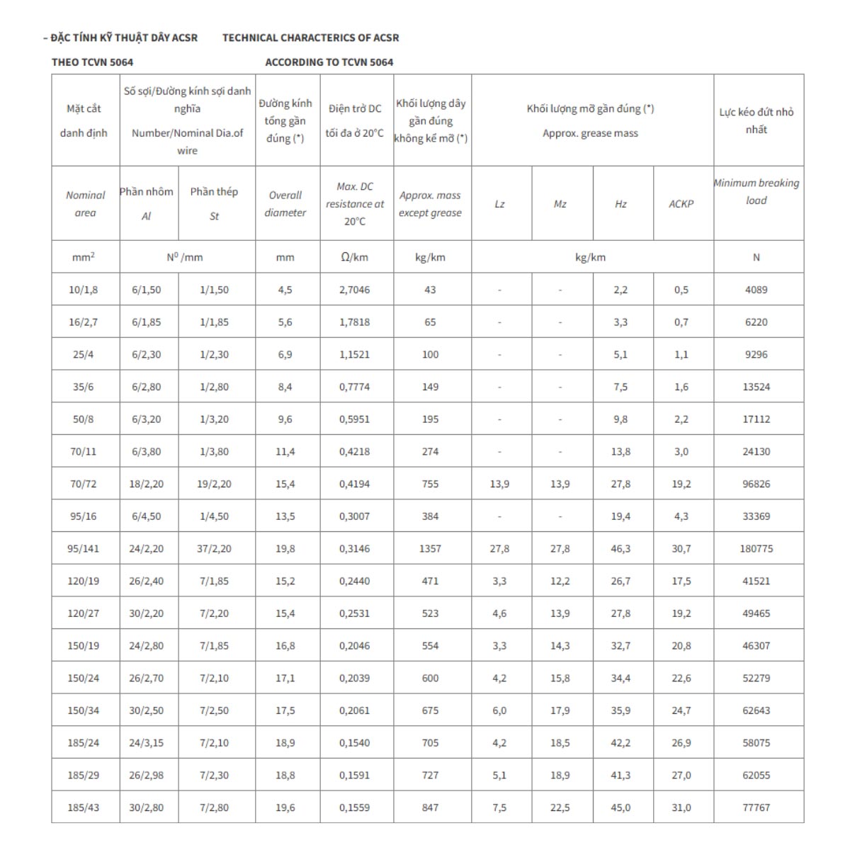 Dây nhôm lõi thép AS Cadivi