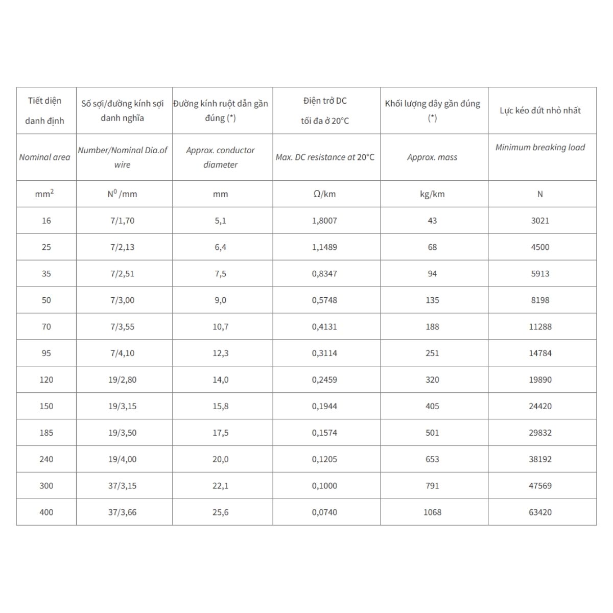 Dây nhôm trần xoắn A Cadivi
