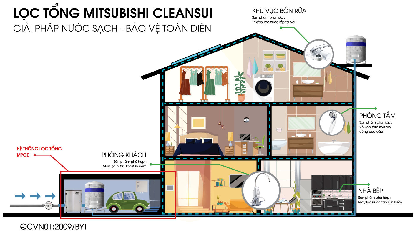 Hệ Thống Lọc Tổng Mitsubishi Cleansui MPOE-S