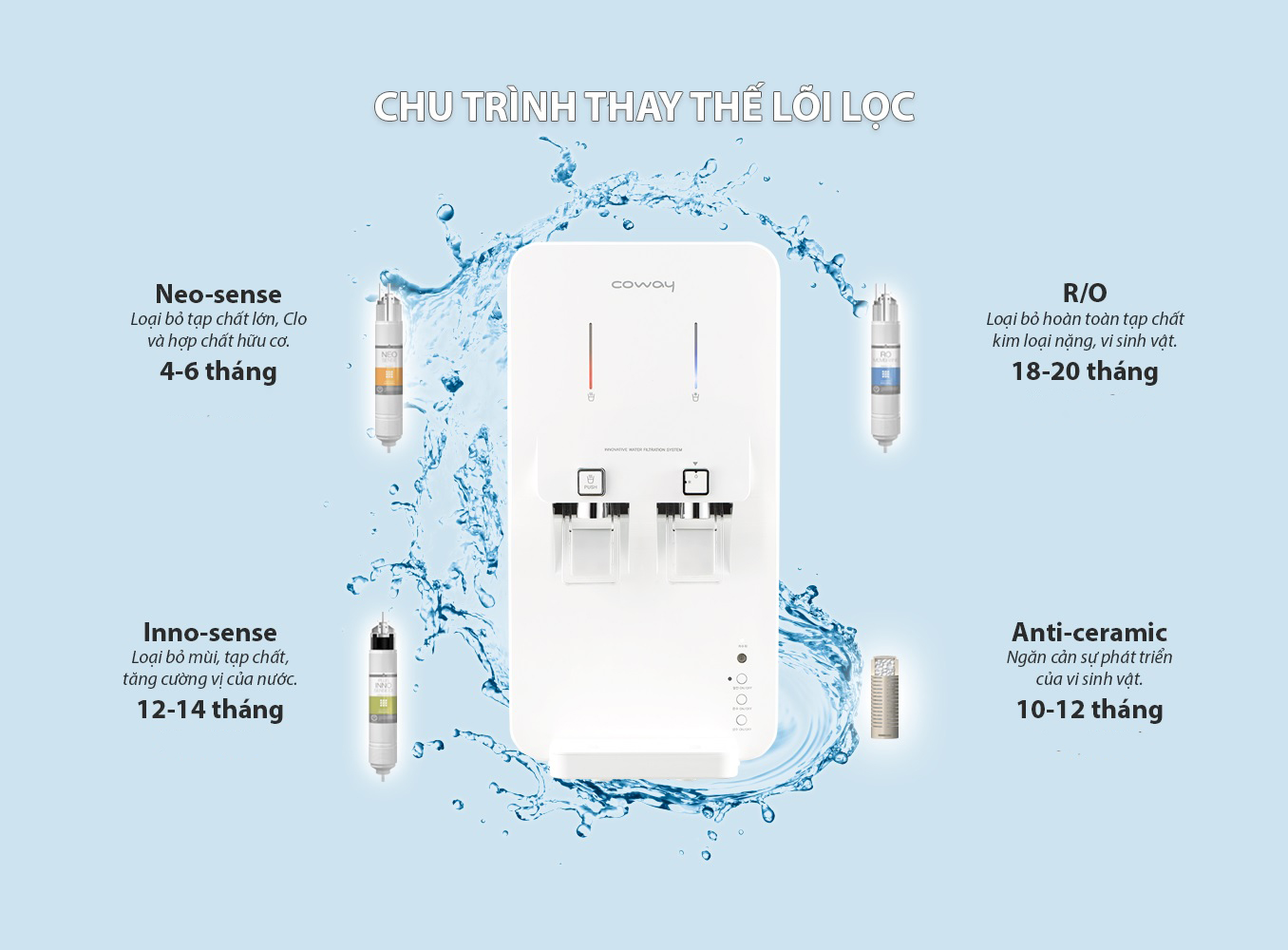 Các lõi lọc & chu trình thay thế cho máy lọc nước Coway NEO (CHP-260L)