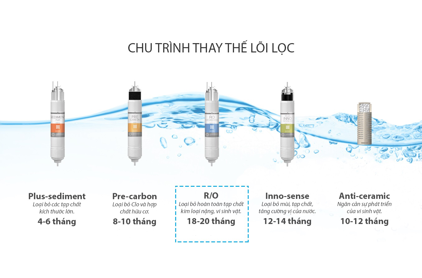 Các lõi lọc & chu trình thay lõi cho máy lọc nước Coway Core CHP-671R