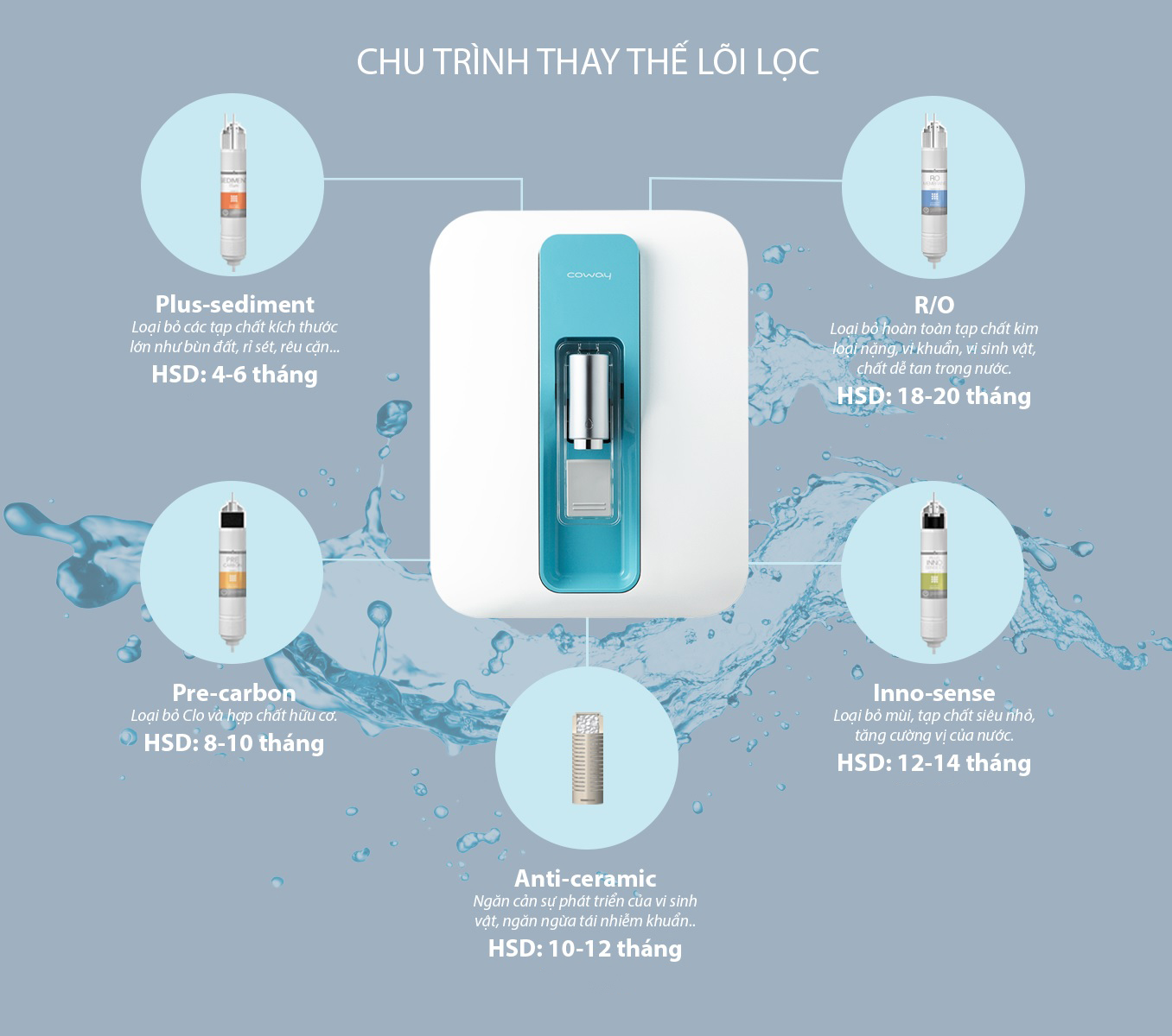 Máy lọc nước Coway Finn P-300L không dùng điện